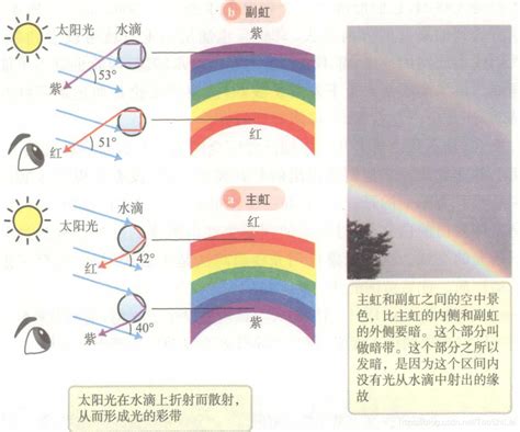 彩虹形成原因 東北是哪裡